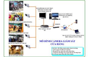 Giải pháp lắp đặt camera cho các cửa hàng kinh doanh